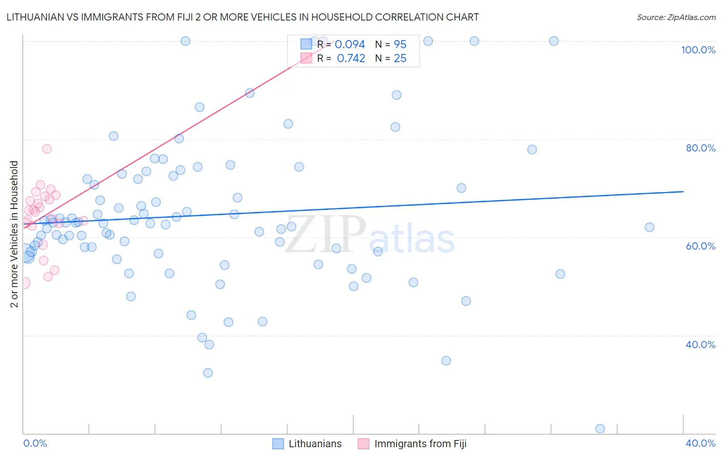 Lithuanian vs Immigrants from Fiji 2 or more Vehicles in Household
