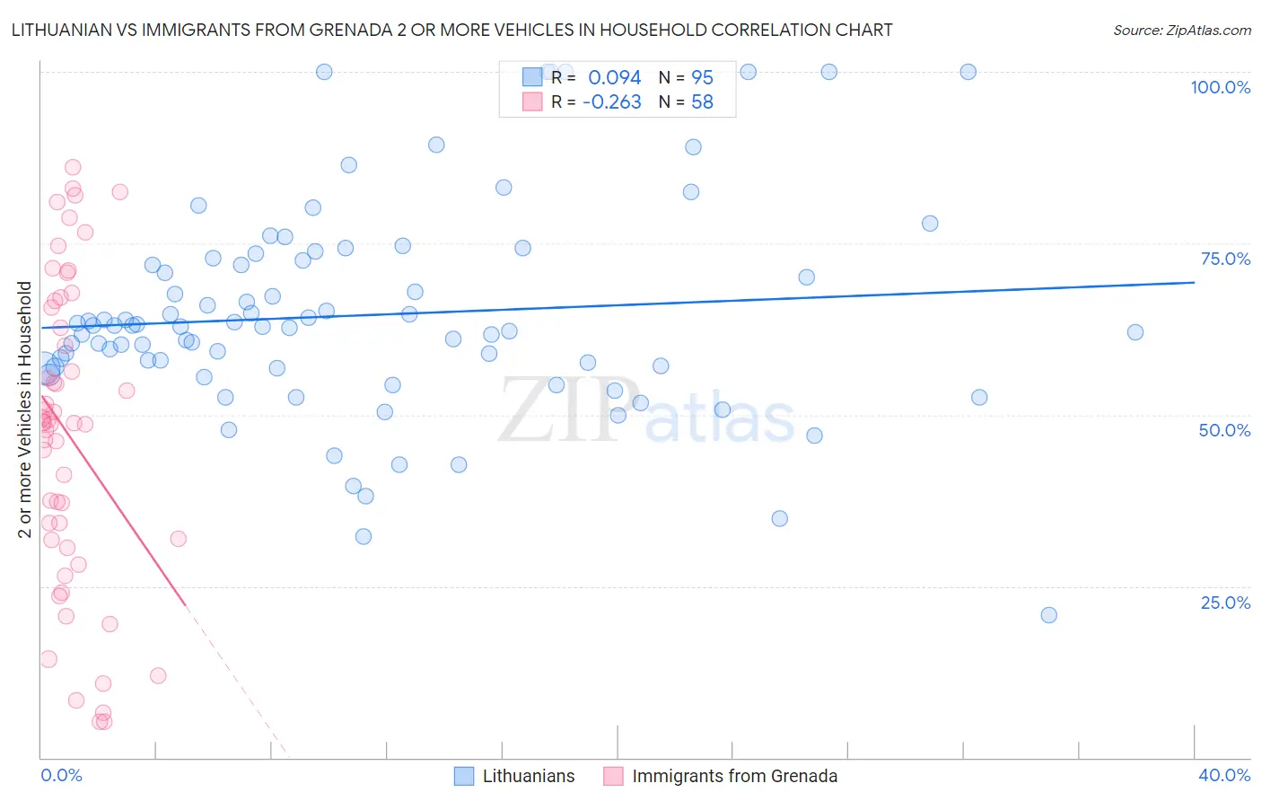 Lithuanian vs Immigrants from Grenada 2 or more Vehicles in Household
