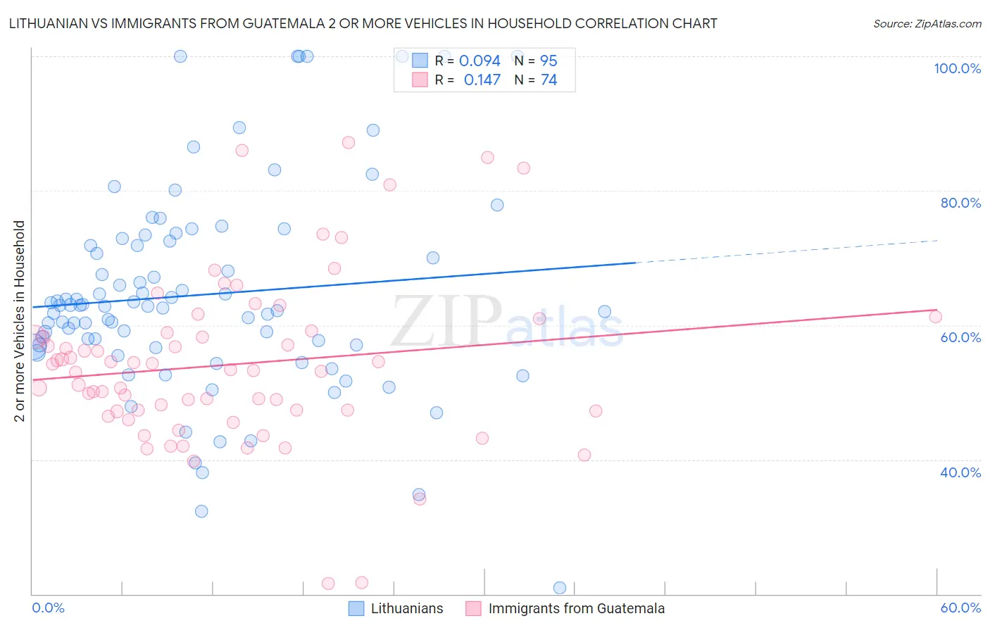 Lithuanian vs Immigrants from Guatemala 2 or more Vehicles in Household