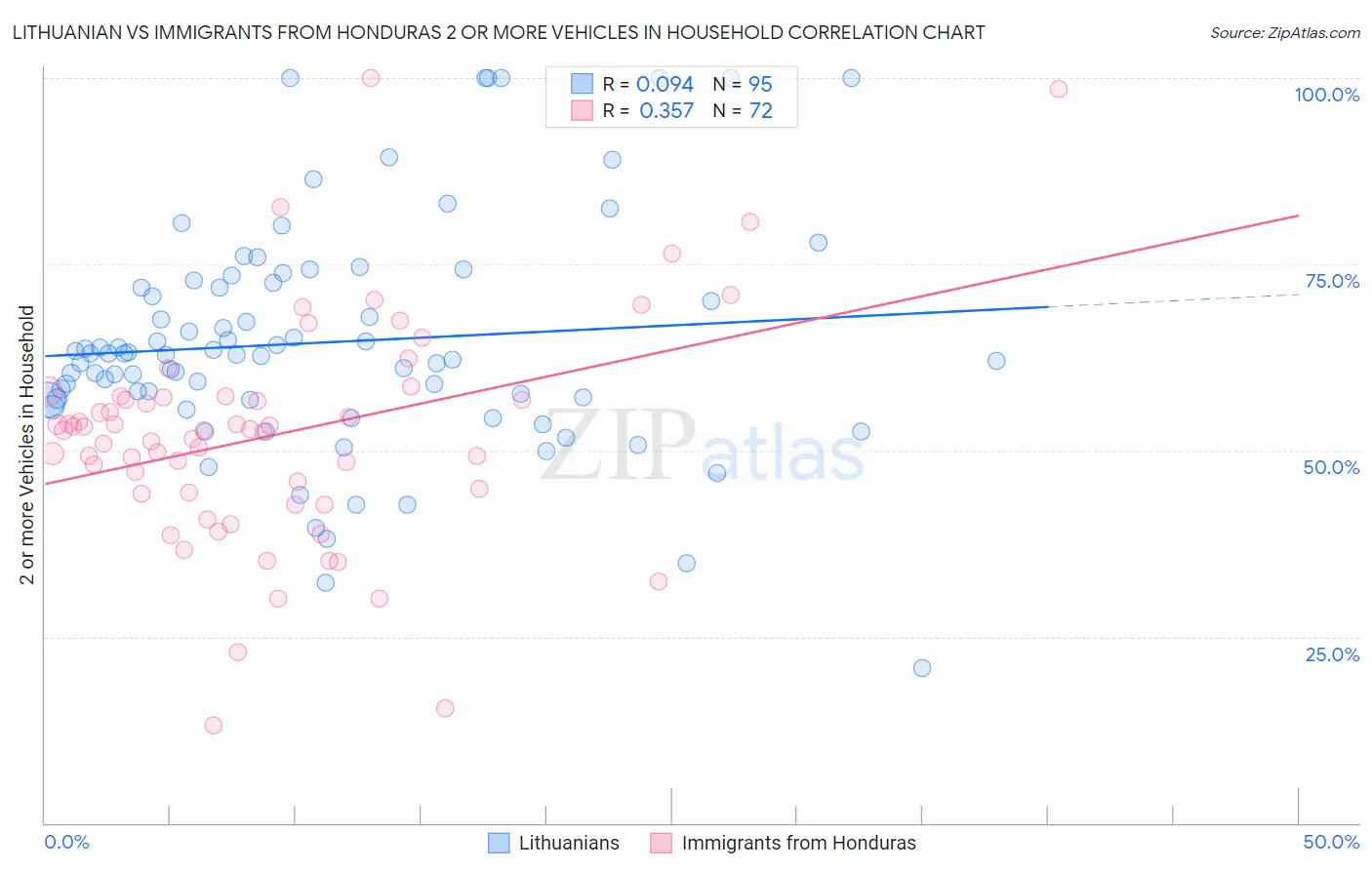 Lithuanian vs Immigrants from Honduras 2 or more Vehicles in Household