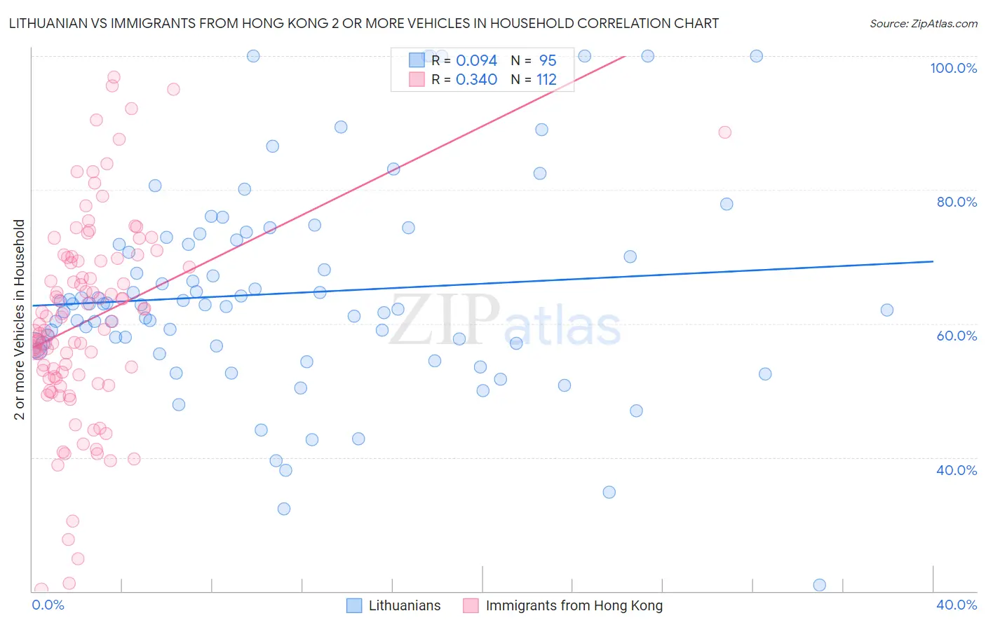 Lithuanian vs Immigrants from Hong Kong 2 or more Vehicles in Household
