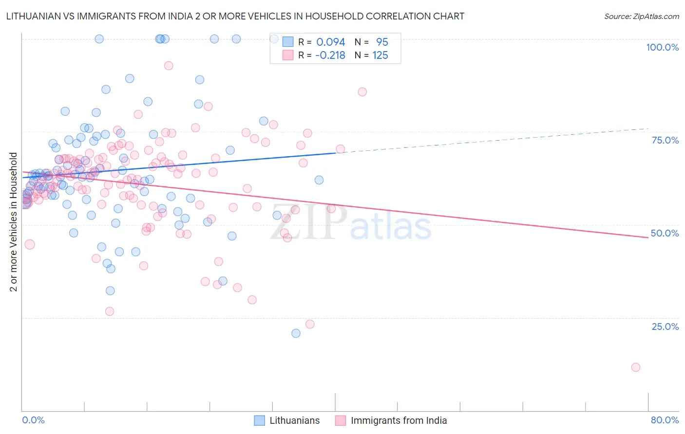 Lithuanian vs Immigrants from India 2 or more Vehicles in Household