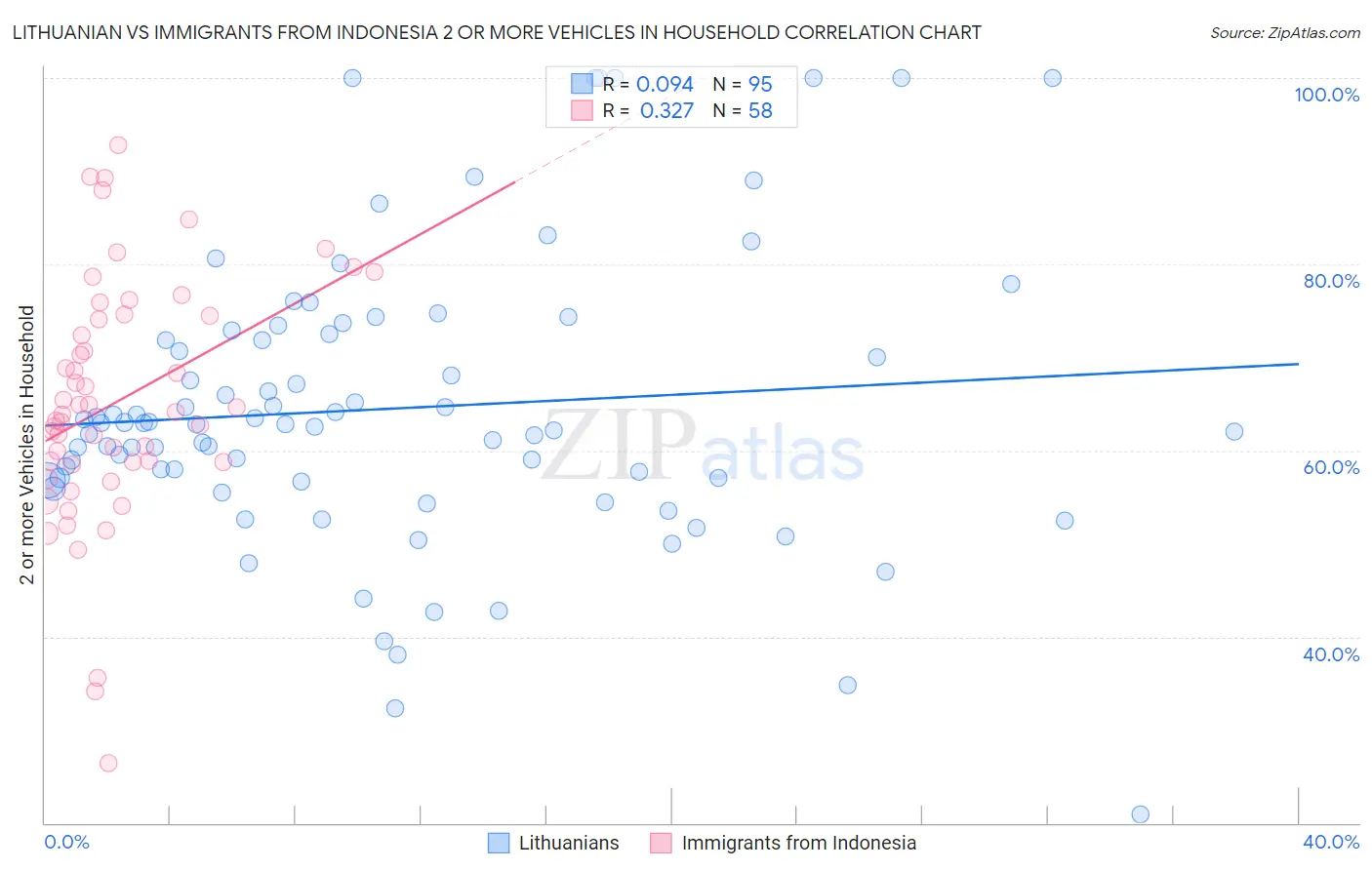Lithuanian vs Immigrants from Indonesia 2 or more Vehicles in Household
