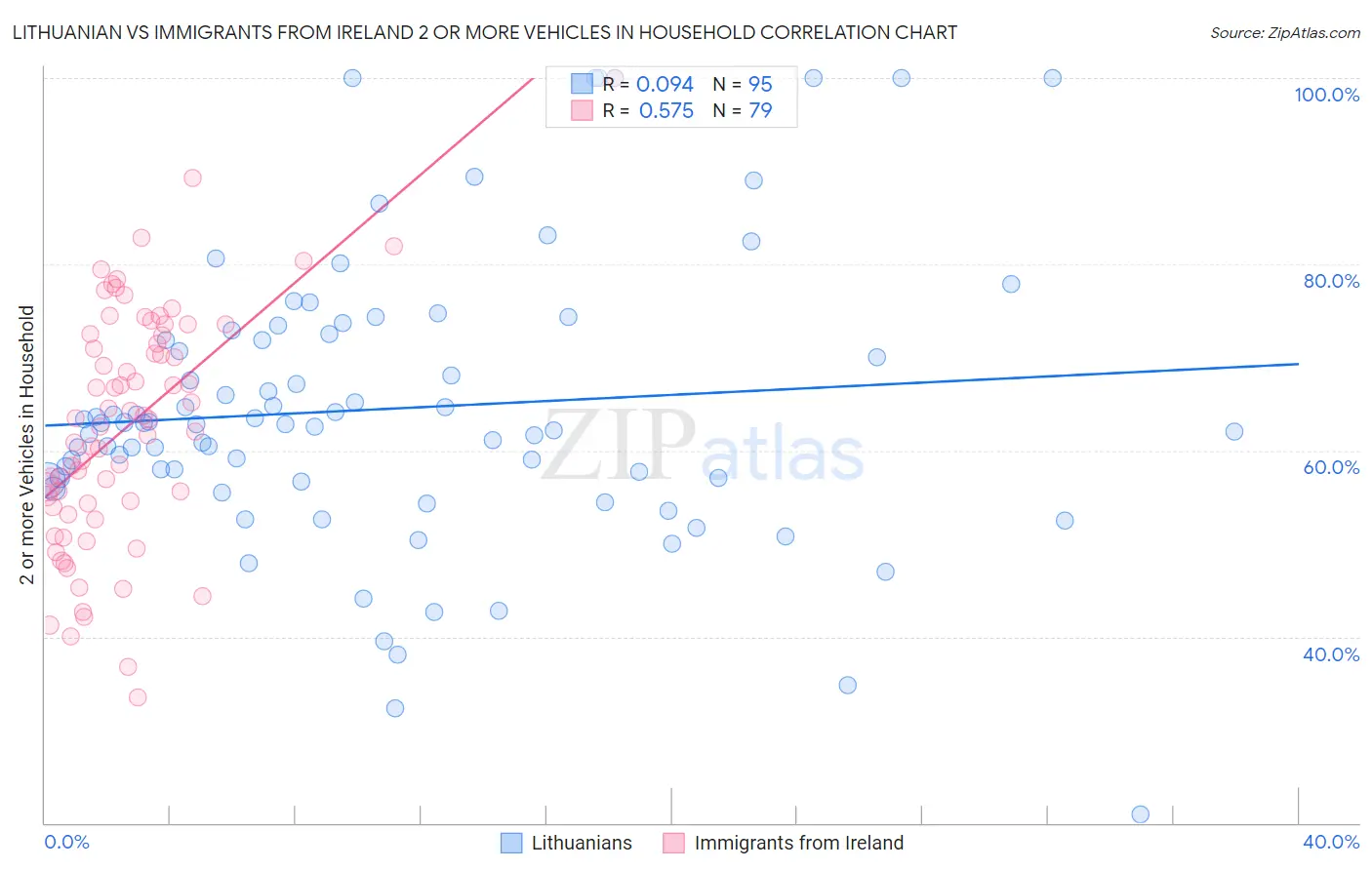 Lithuanian vs Immigrants from Ireland 2 or more Vehicles in Household