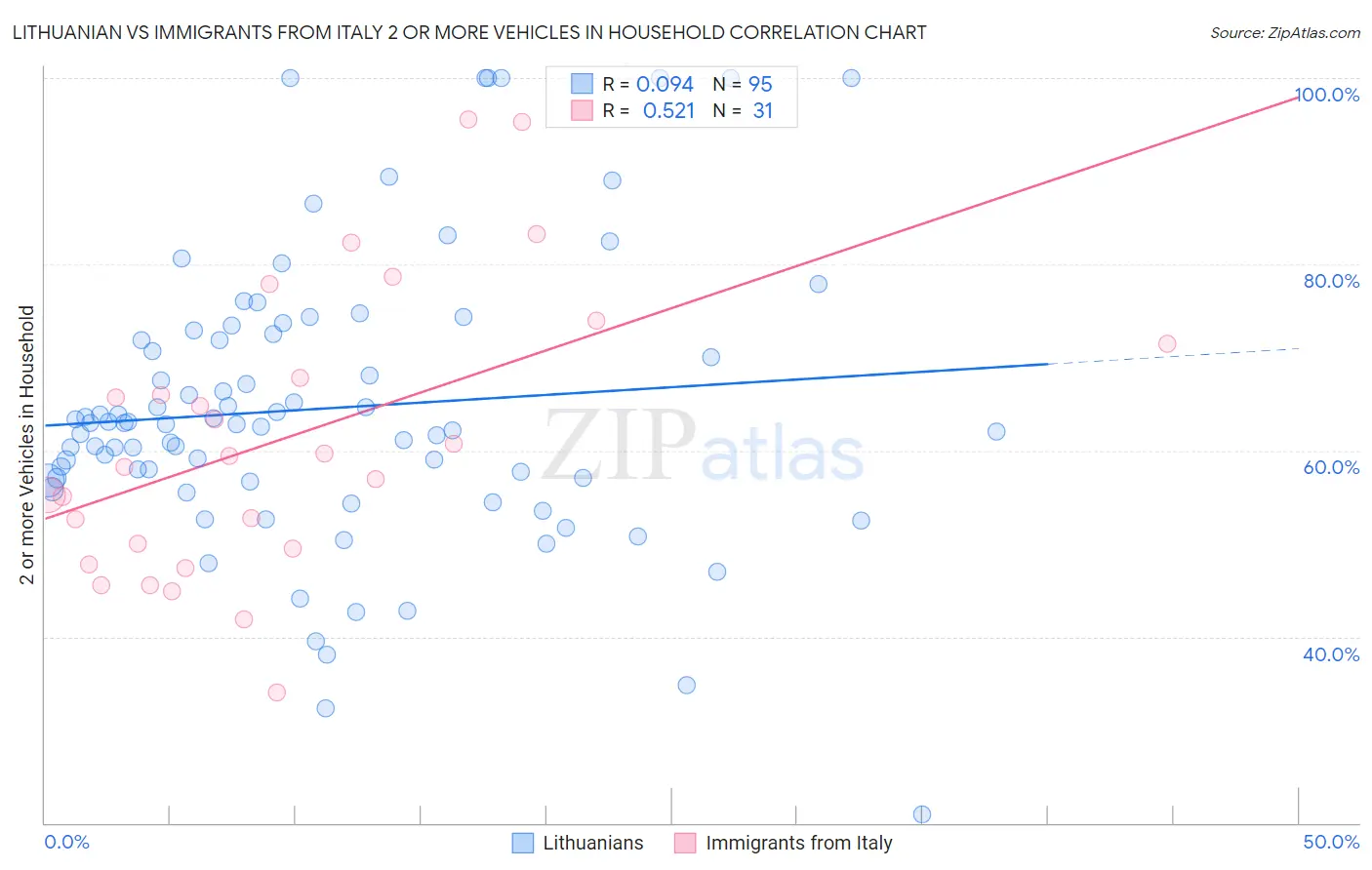 Lithuanian vs Immigrants from Italy 2 or more Vehicles in Household