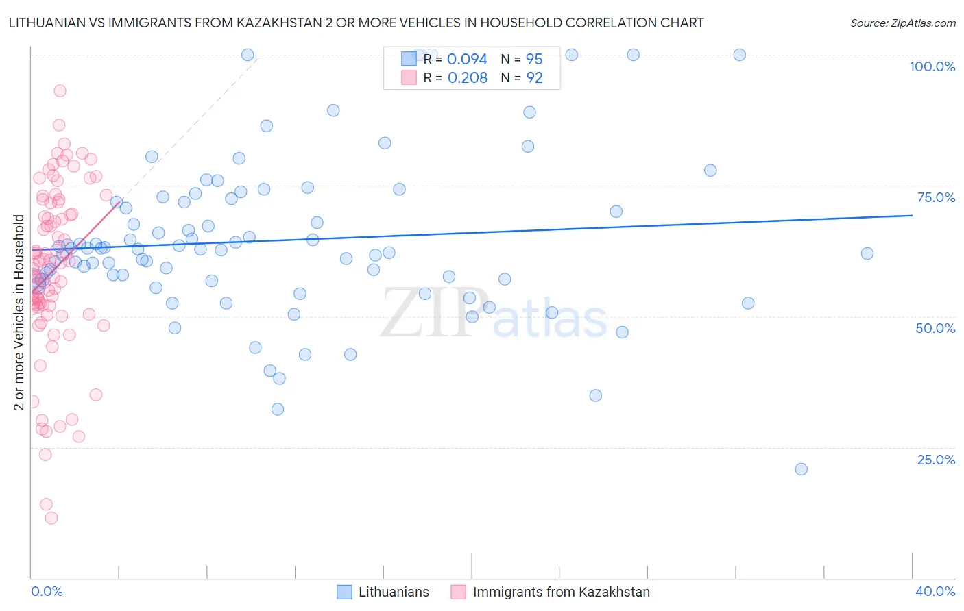 Lithuanian vs Immigrants from Kazakhstan 2 or more Vehicles in Household