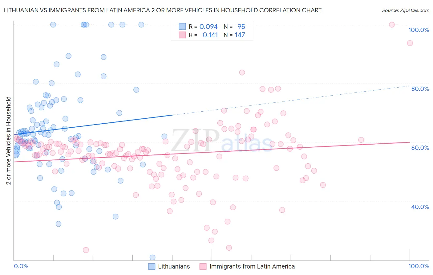 Lithuanian vs Immigrants from Latin America 2 or more Vehicles in Household