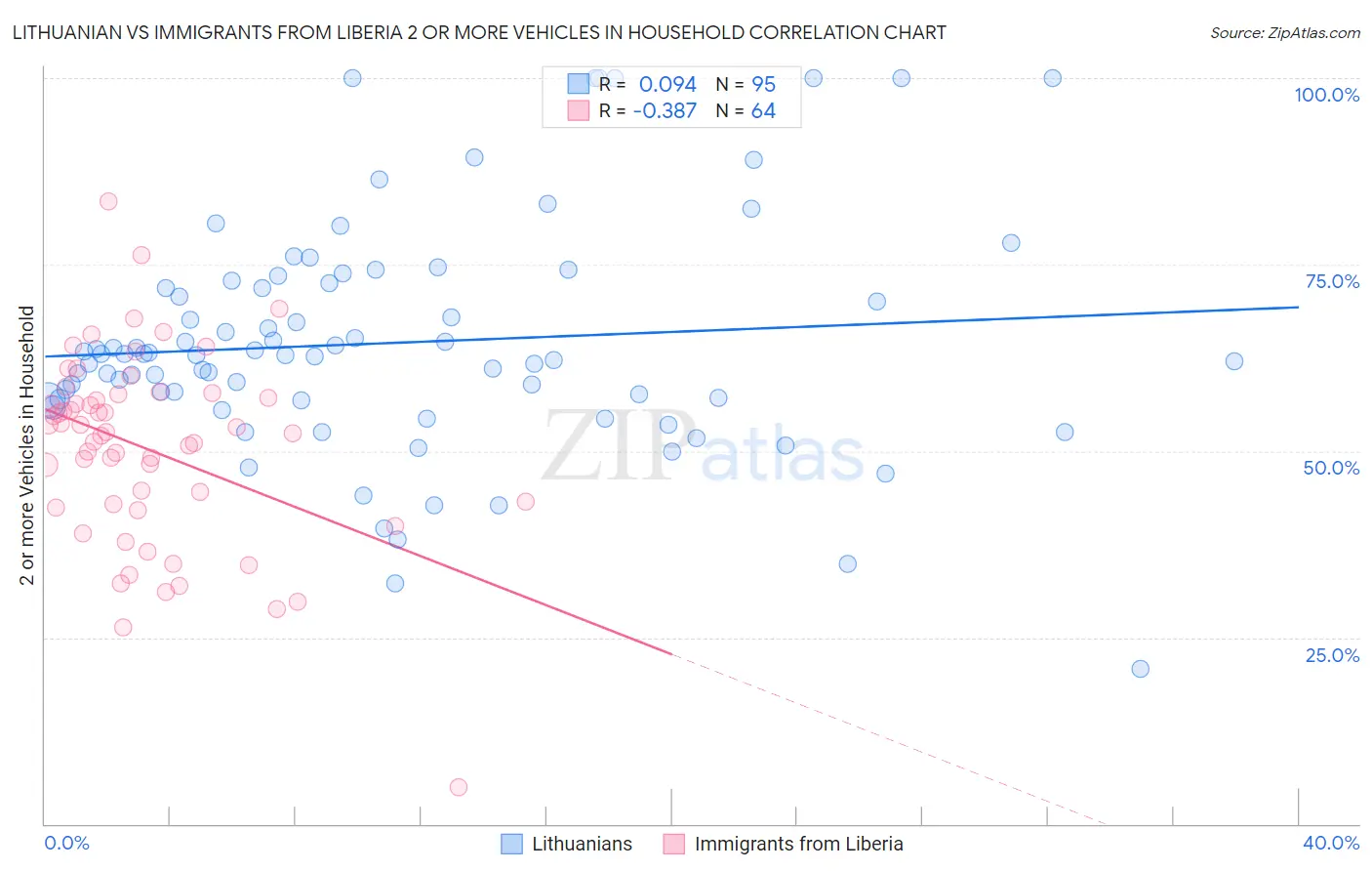 Lithuanian vs Immigrants from Liberia 2 or more Vehicles in Household