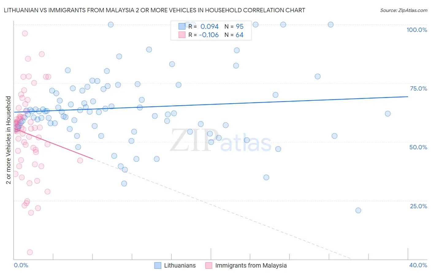 Lithuanian vs Immigrants from Malaysia 2 or more Vehicles in Household