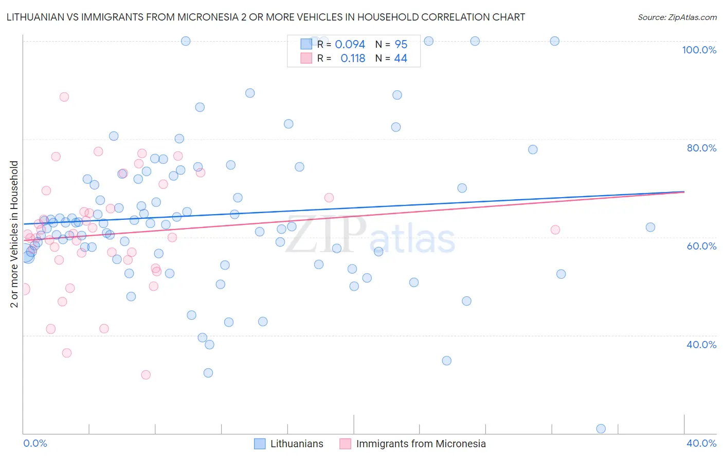 Lithuanian vs Immigrants from Micronesia 2 or more Vehicles in Household