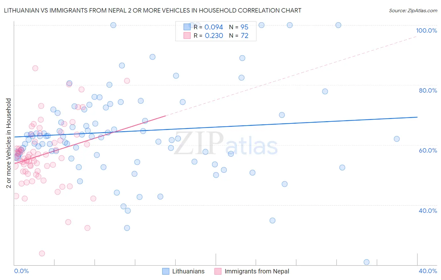 Lithuanian vs Immigrants from Nepal 2 or more Vehicles in Household