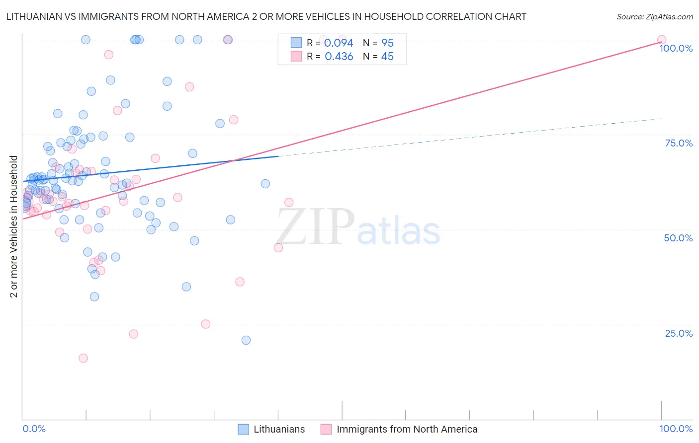 Lithuanian vs Immigrants from North America 2 or more Vehicles in Household