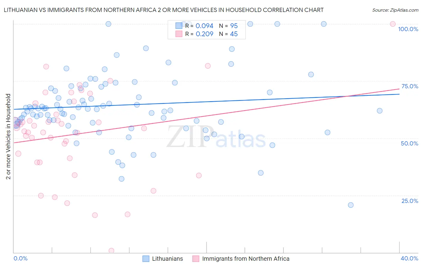 Lithuanian vs Immigrants from Northern Africa 2 or more Vehicles in Household