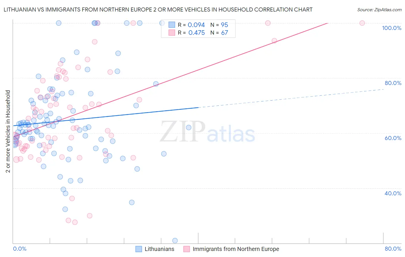 Lithuanian vs Immigrants from Northern Europe 2 or more Vehicles in Household