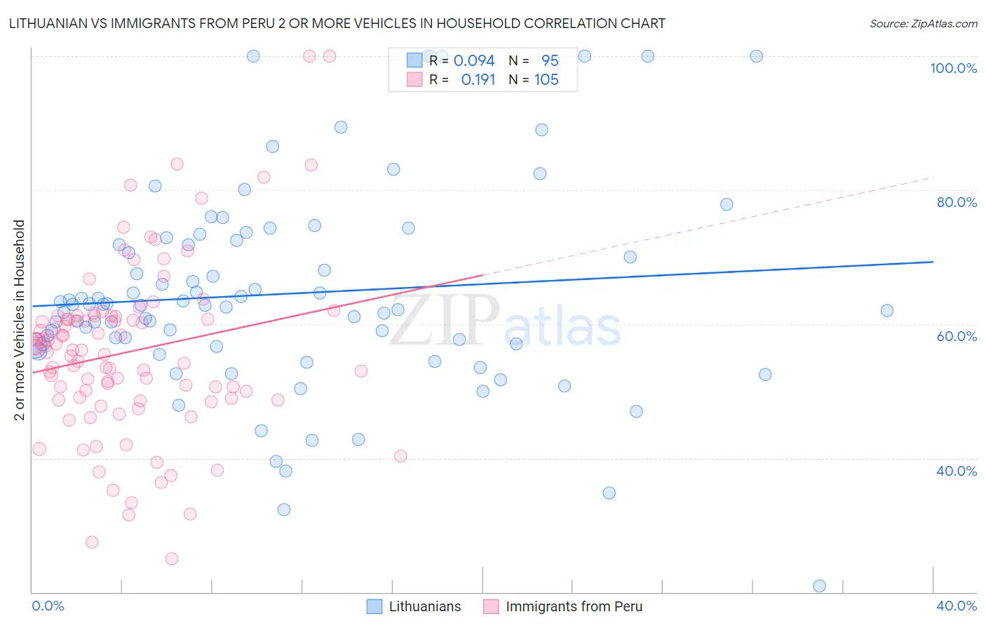 Lithuanian vs Immigrants from Peru 2 or more Vehicles in Household