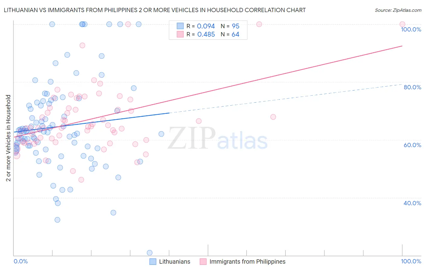 Lithuanian vs Immigrants from Philippines 2 or more Vehicles in Household