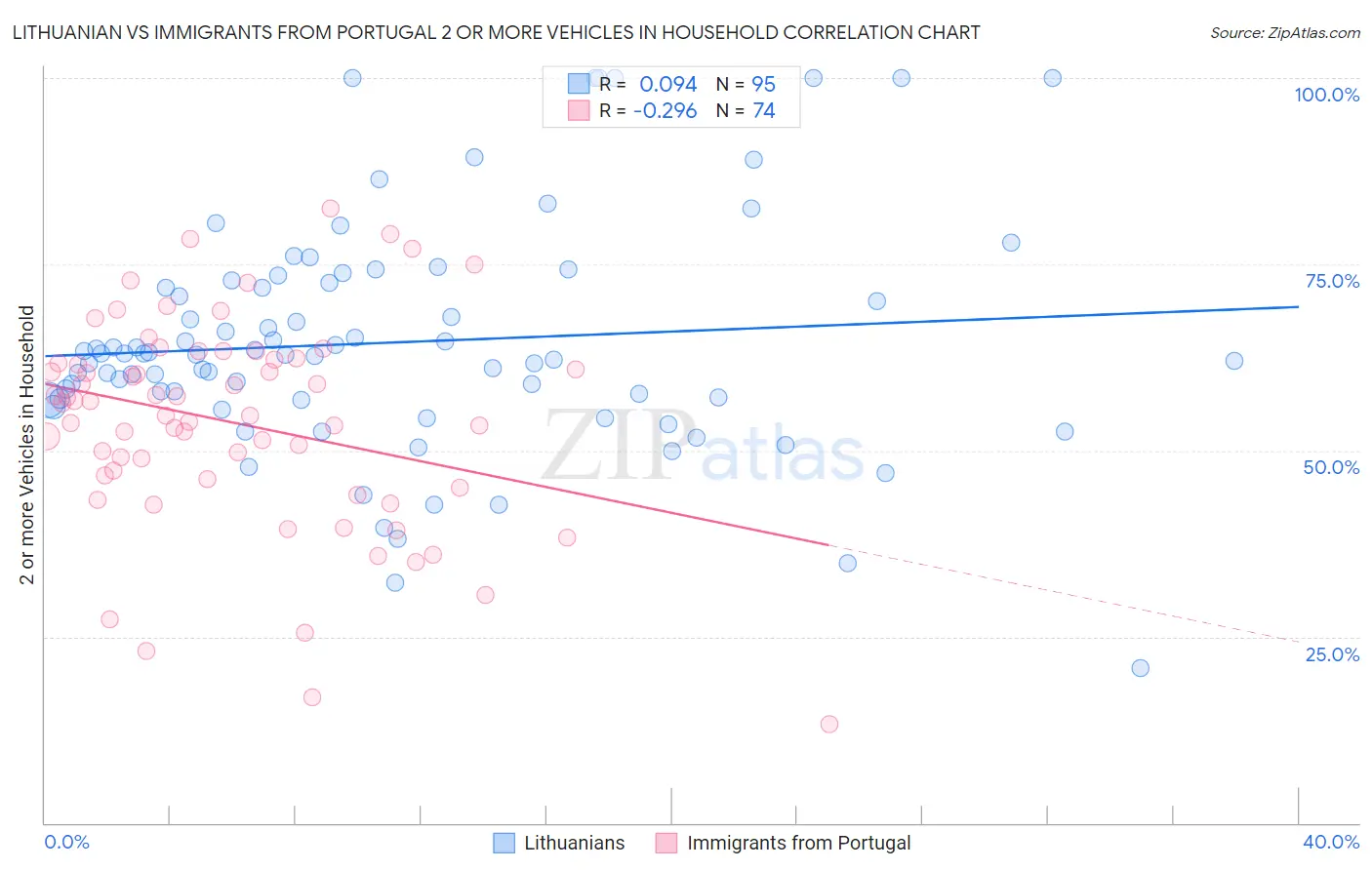 Lithuanian vs Immigrants from Portugal 2 or more Vehicles in Household