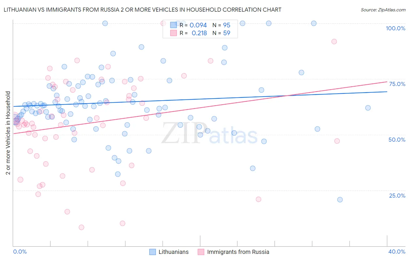 Lithuanian vs Immigrants from Russia 2 or more Vehicles in Household