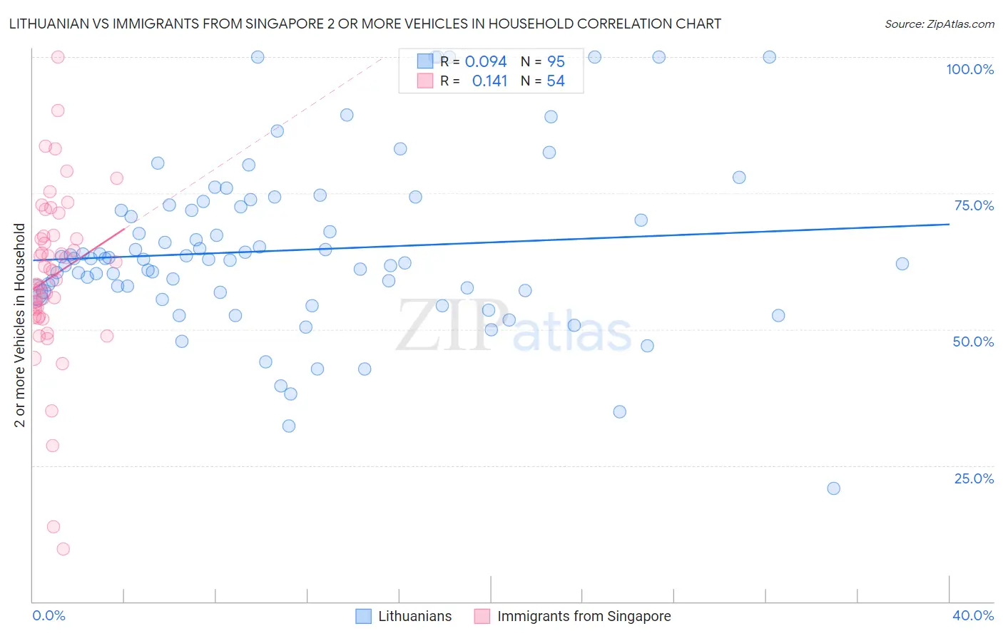 Lithuanian vs Immigrants from Singapore 2 or more Vehicles in Household