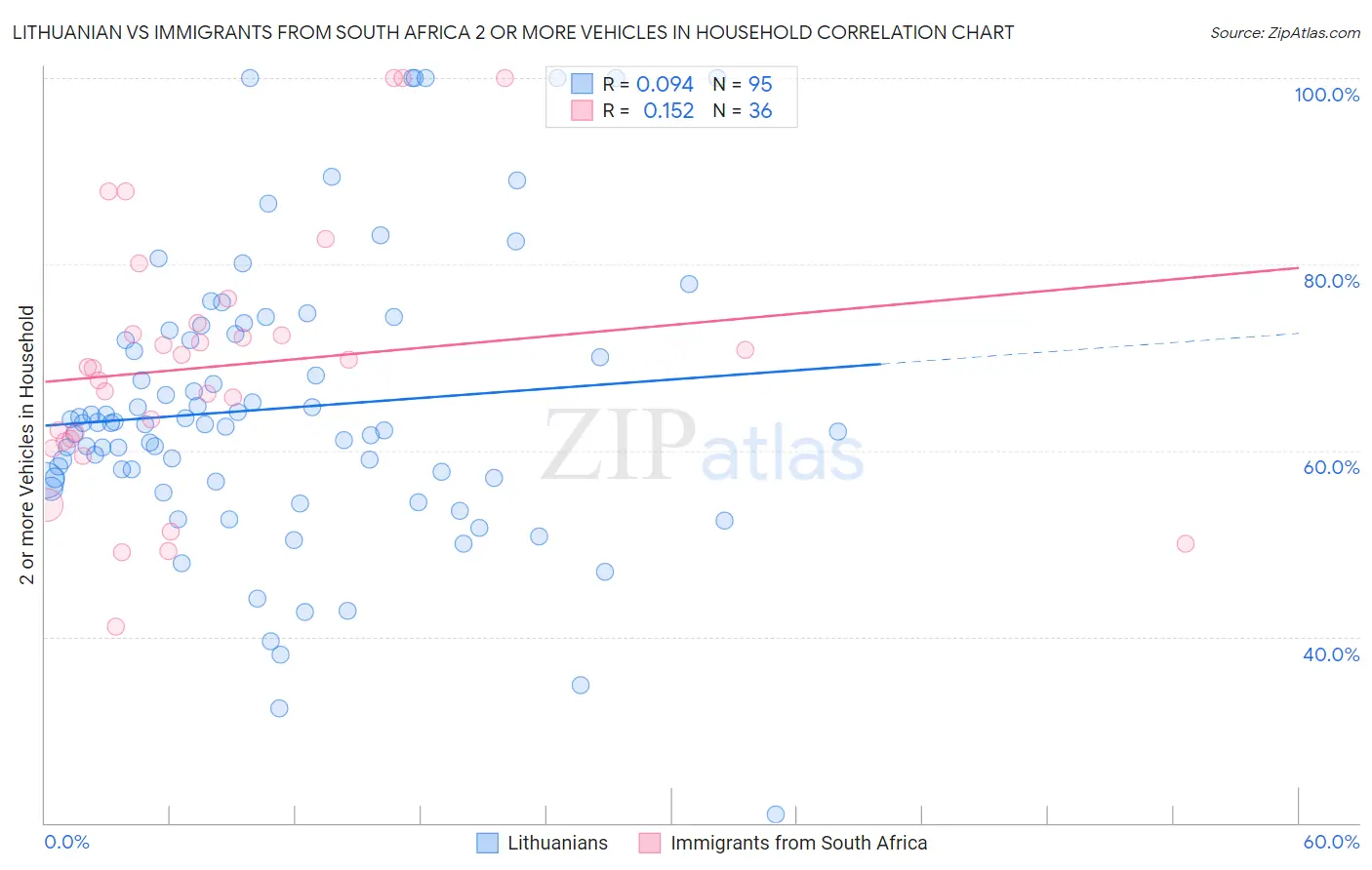 Lithuanian vs Immigrants from South Africa 2 or more Vehicles in Household
