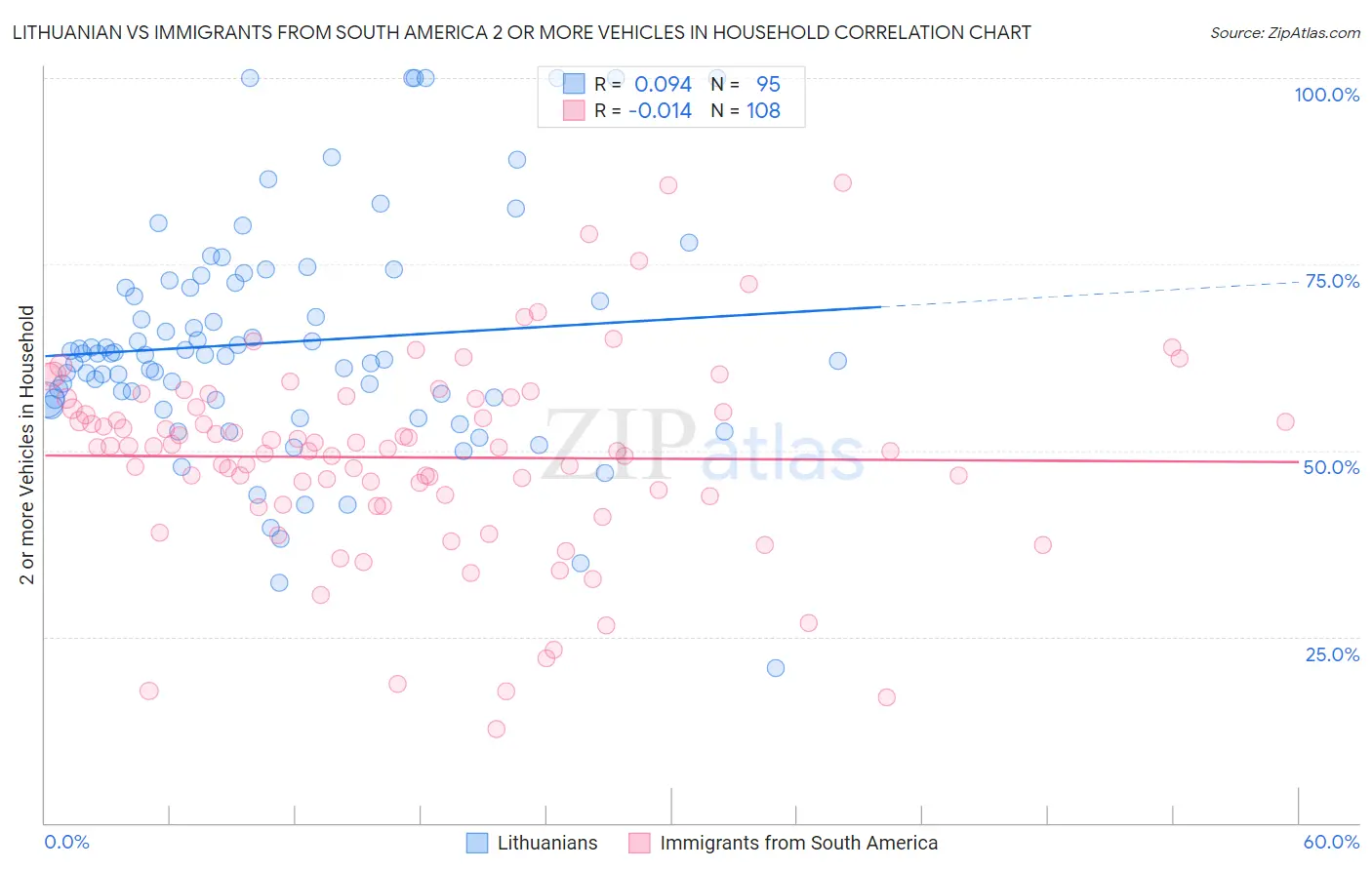 Lithuanian vs Immigrants from South America 2 or more Vehicles in Household