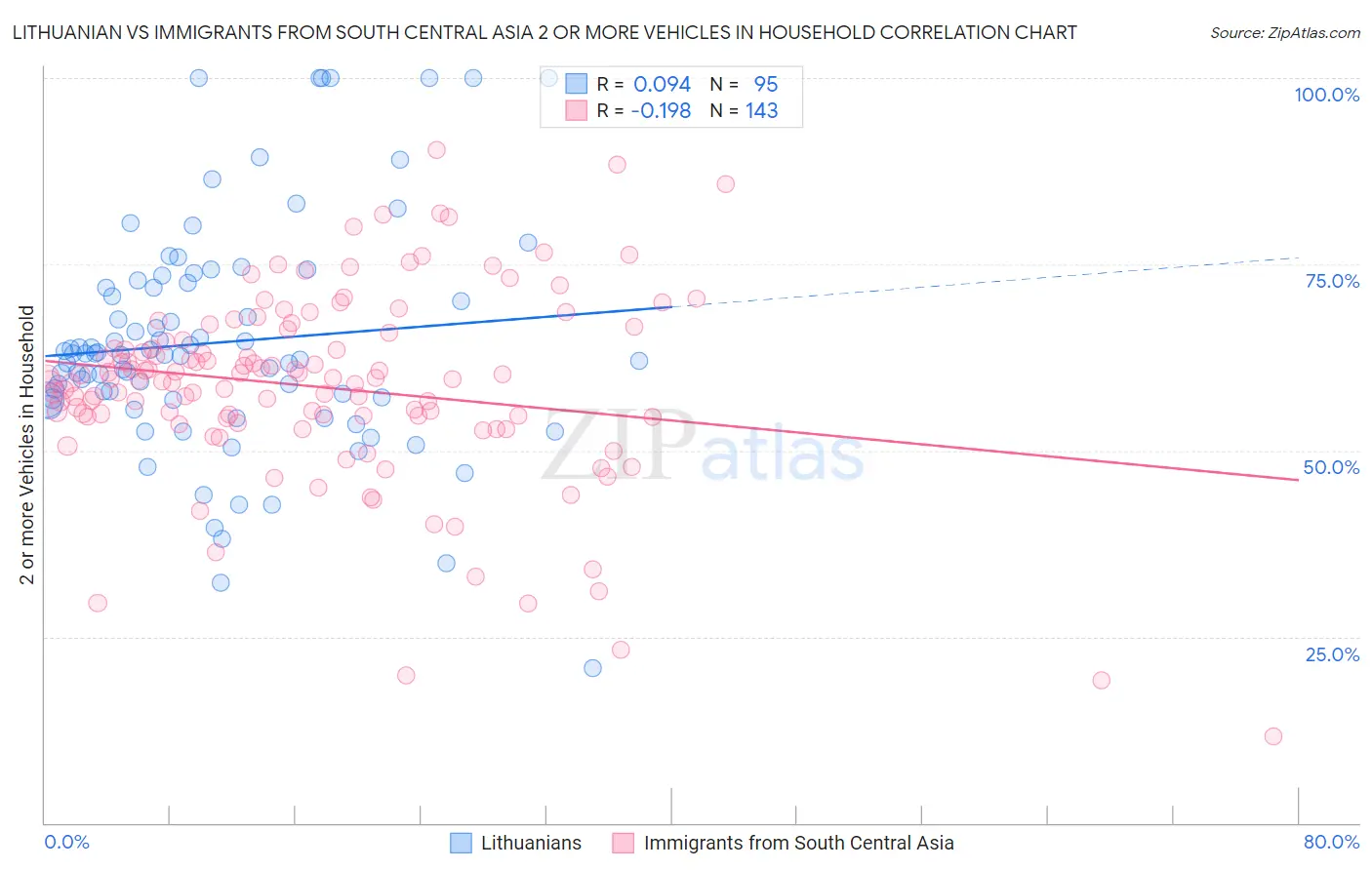 Lithuanian vs Immigrants from South Central Asia 2 or more Vehicles in Household