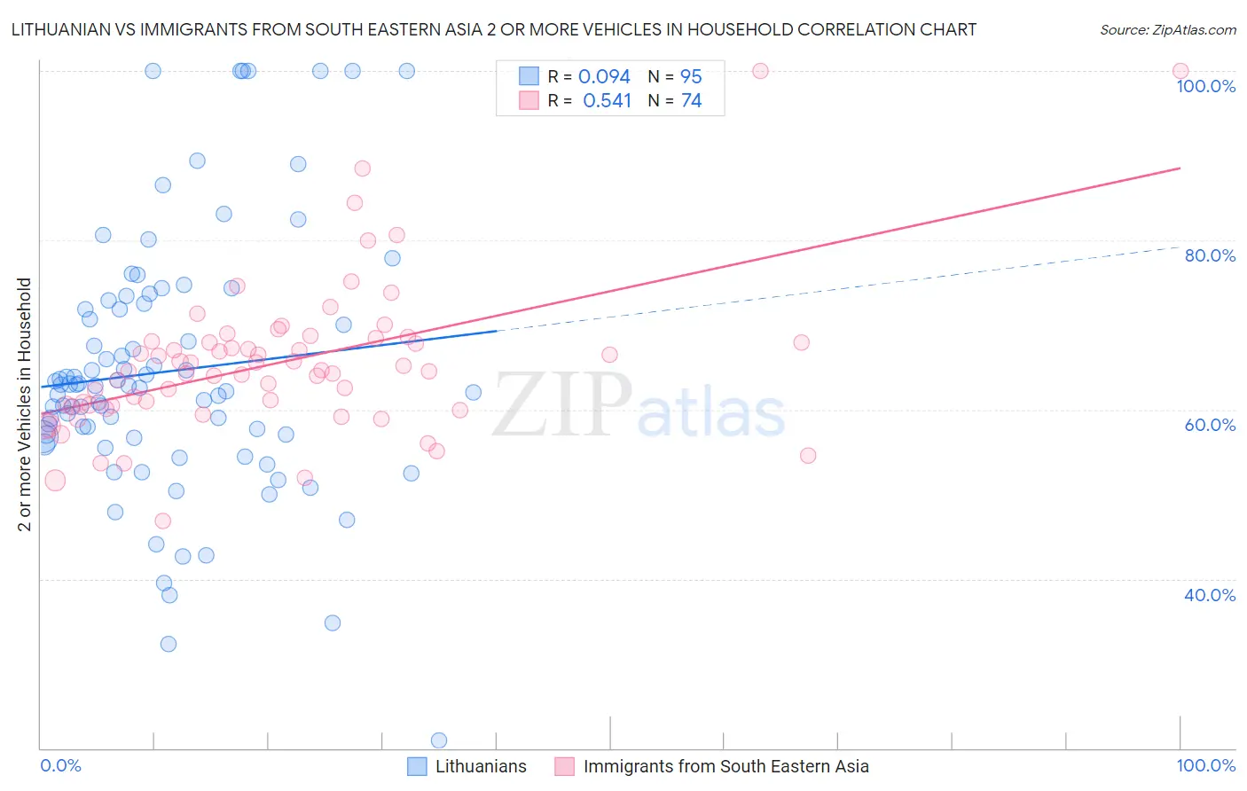 Lithuanian vs Immigrants from South Eastern Asia 2 or more Vehicles in Household