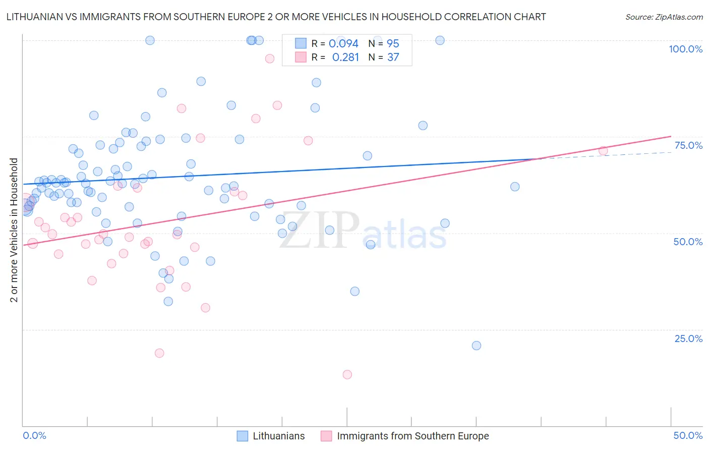 Lithuanian vs Immigrants from Southern Europe 2 or more Vehicles in Household