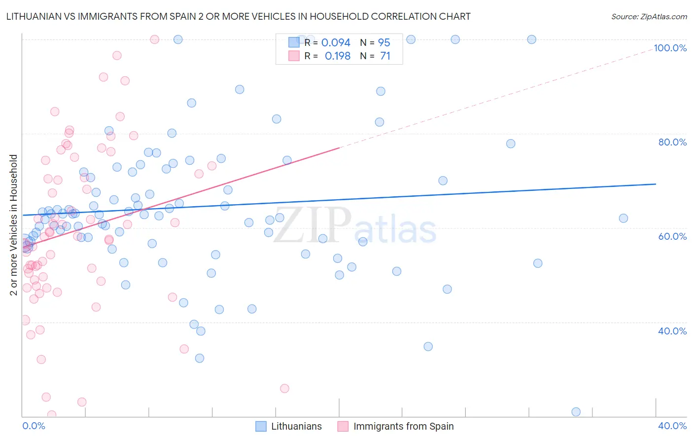 Lithuanian vs Immigrants from Spain 2 or more Vehicles in Household