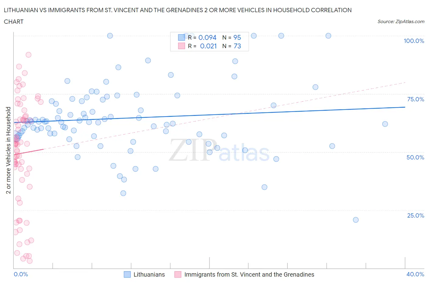 Lithuanian vs Immigrants from St. Vincent and the Grenadines 2 or more Vehicles in Household