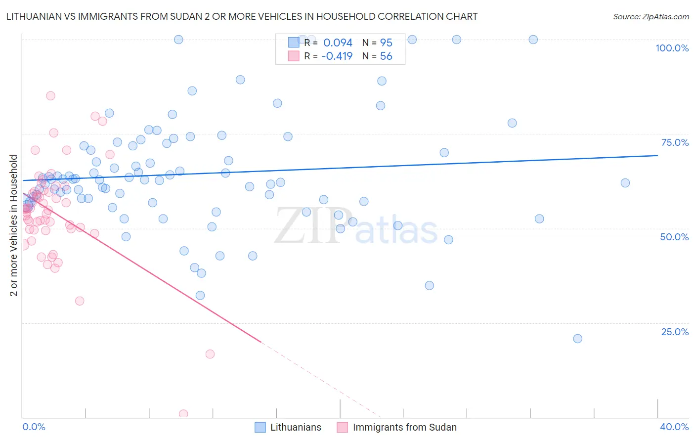 Lithuanian vs Immigrants from Sudan 2 or more Vehicles in Household