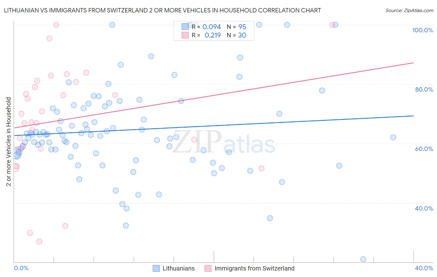 Lithuanian vs Immigrants from Switzerland 2 or more Vehicles in Household