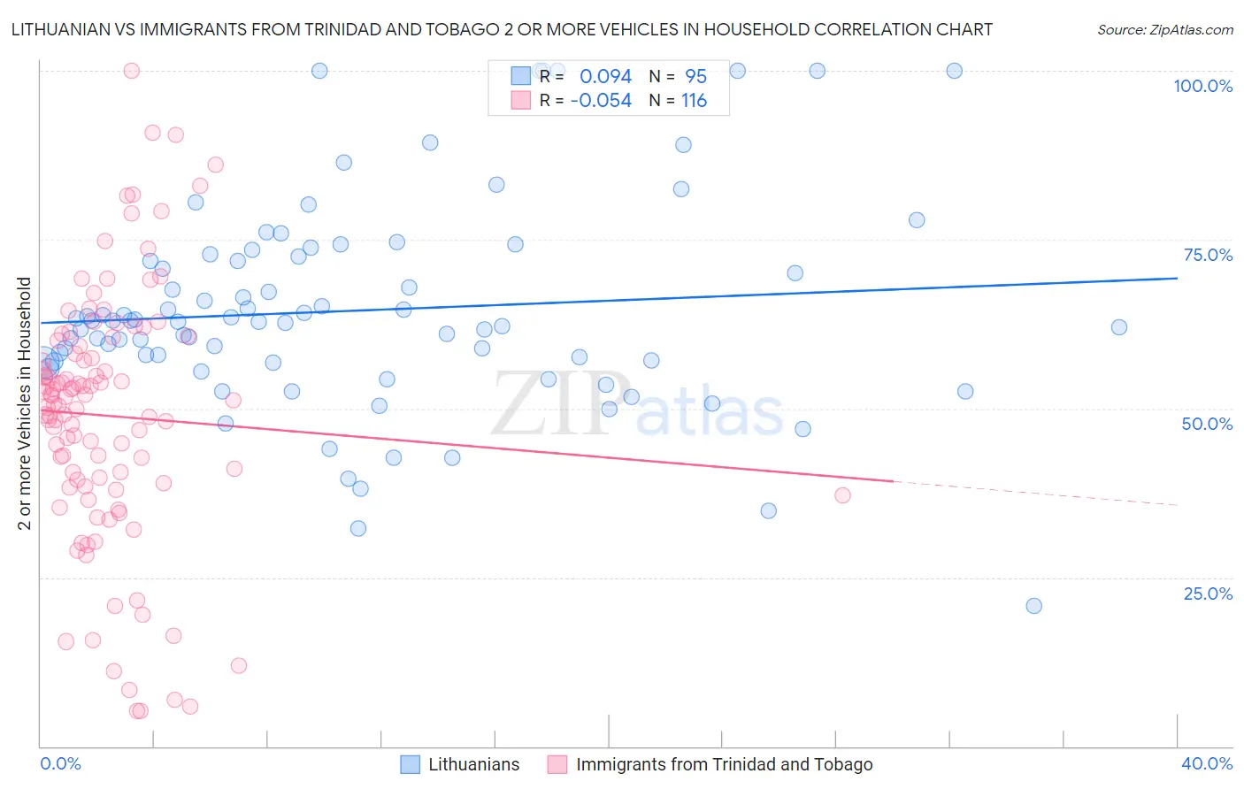 Lithuanian vs Immigrants from Trinidad and Tobago 2 or more Vehicles in Household
