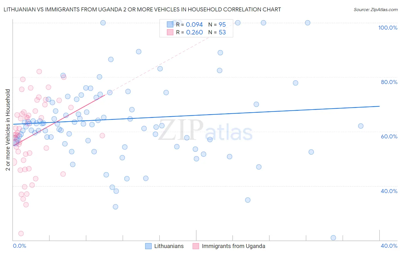 Lithuanian vs Immigrants from Uganda 2 or more Vehicles in Household
