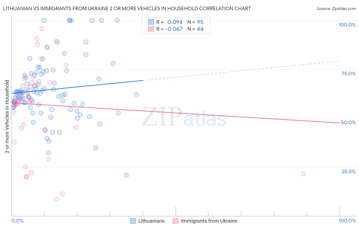 Lithuanian vs Immigrants from Ukraine 2 or more Vehicles in Household