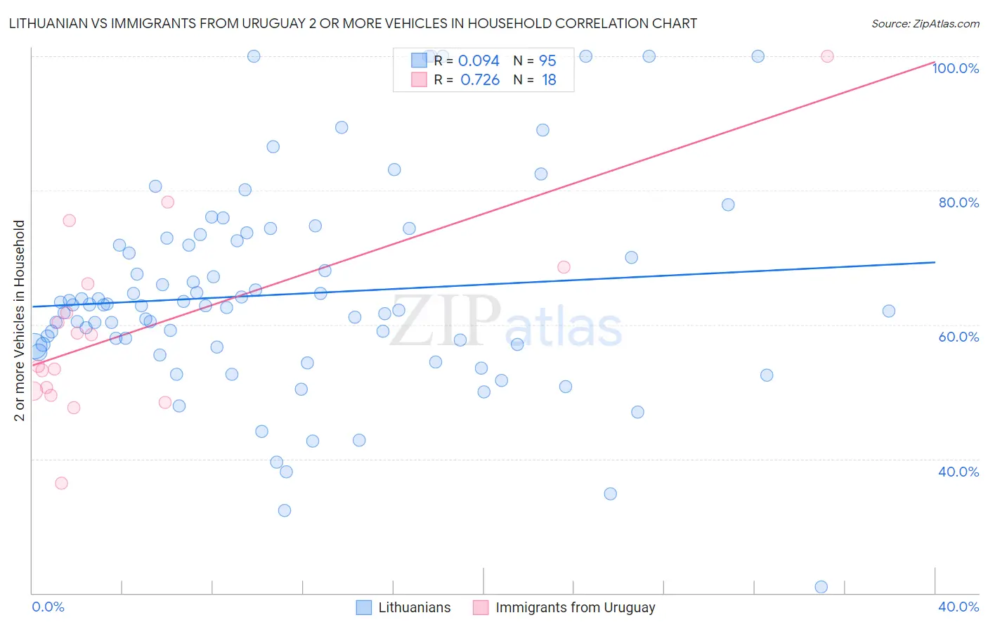 Lithuanian vs Immigrants from Uruguay 2 or more Vehicles in Household