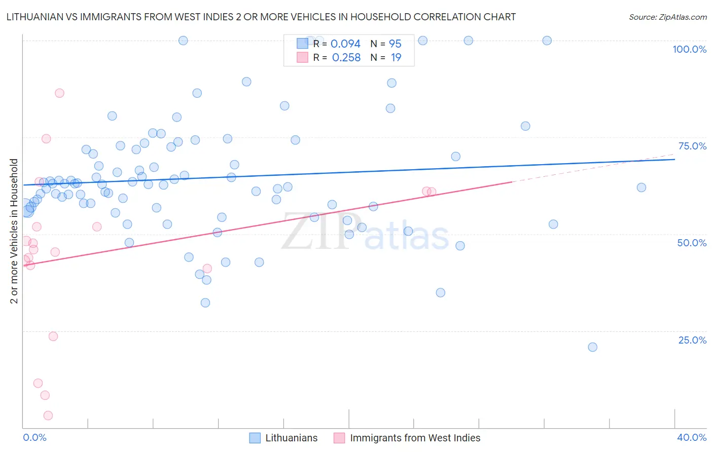 Lithuanian vs Immigrants from West Indies 2 or more Vehicles in Household