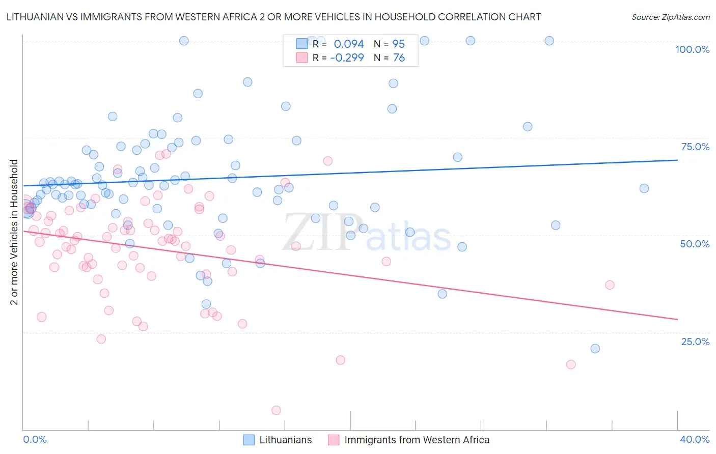 Lithuanian vs Immigrants from Western Africa 2 or more Vehicles in Household