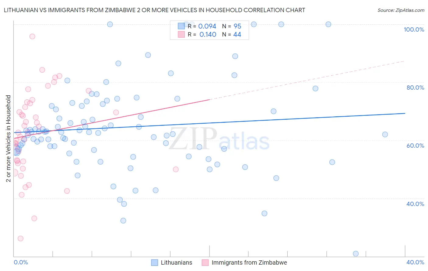 Lithuanian vs Immigrants from Zimbabwe 2 or more Vehicles in Household