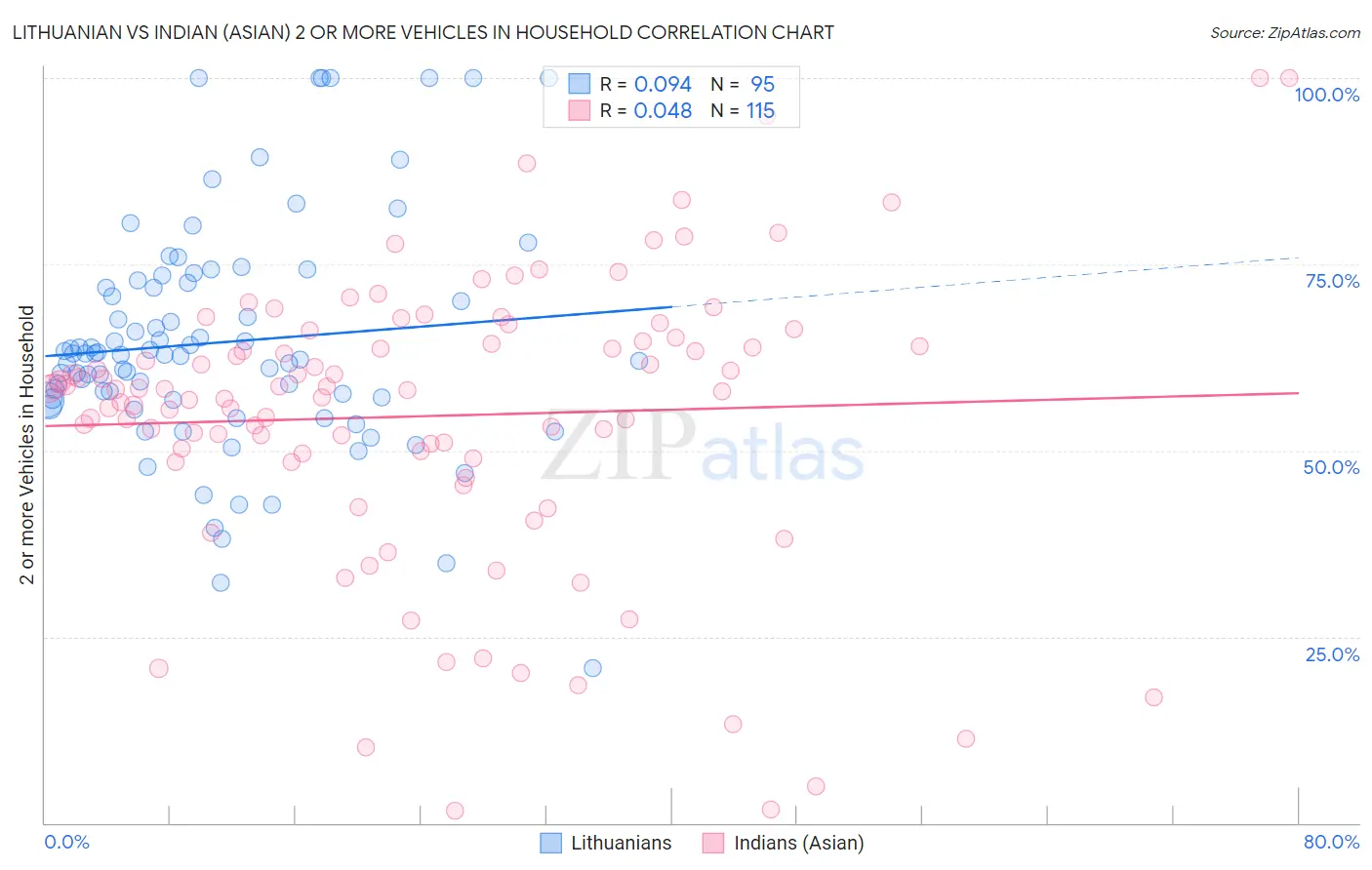 Lithuanian vs Indian (Asian) 2 or more Vehicles in Household