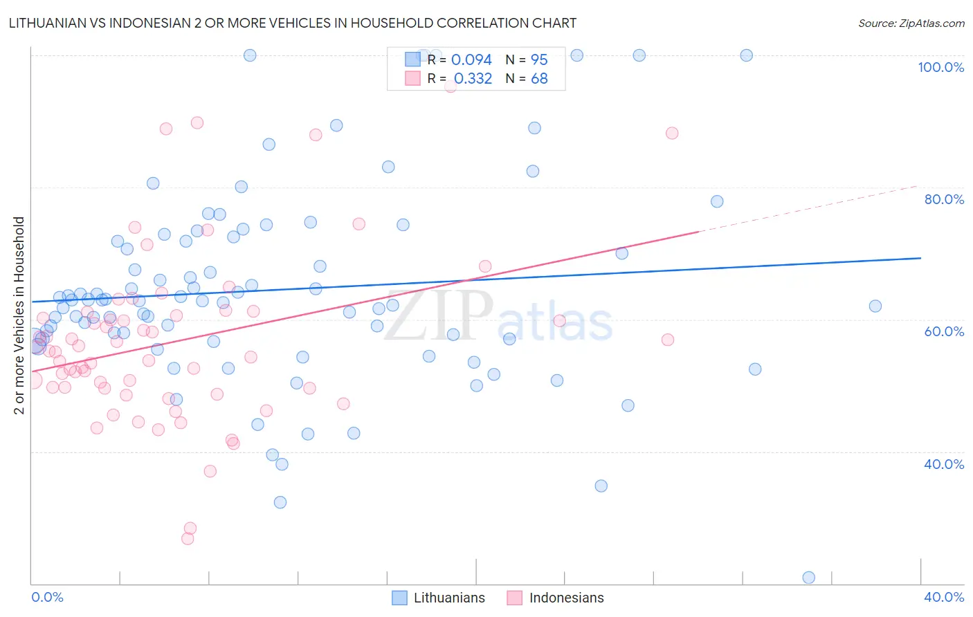 Lithuanian vs Indonesian 2 or more Vehicles in Household