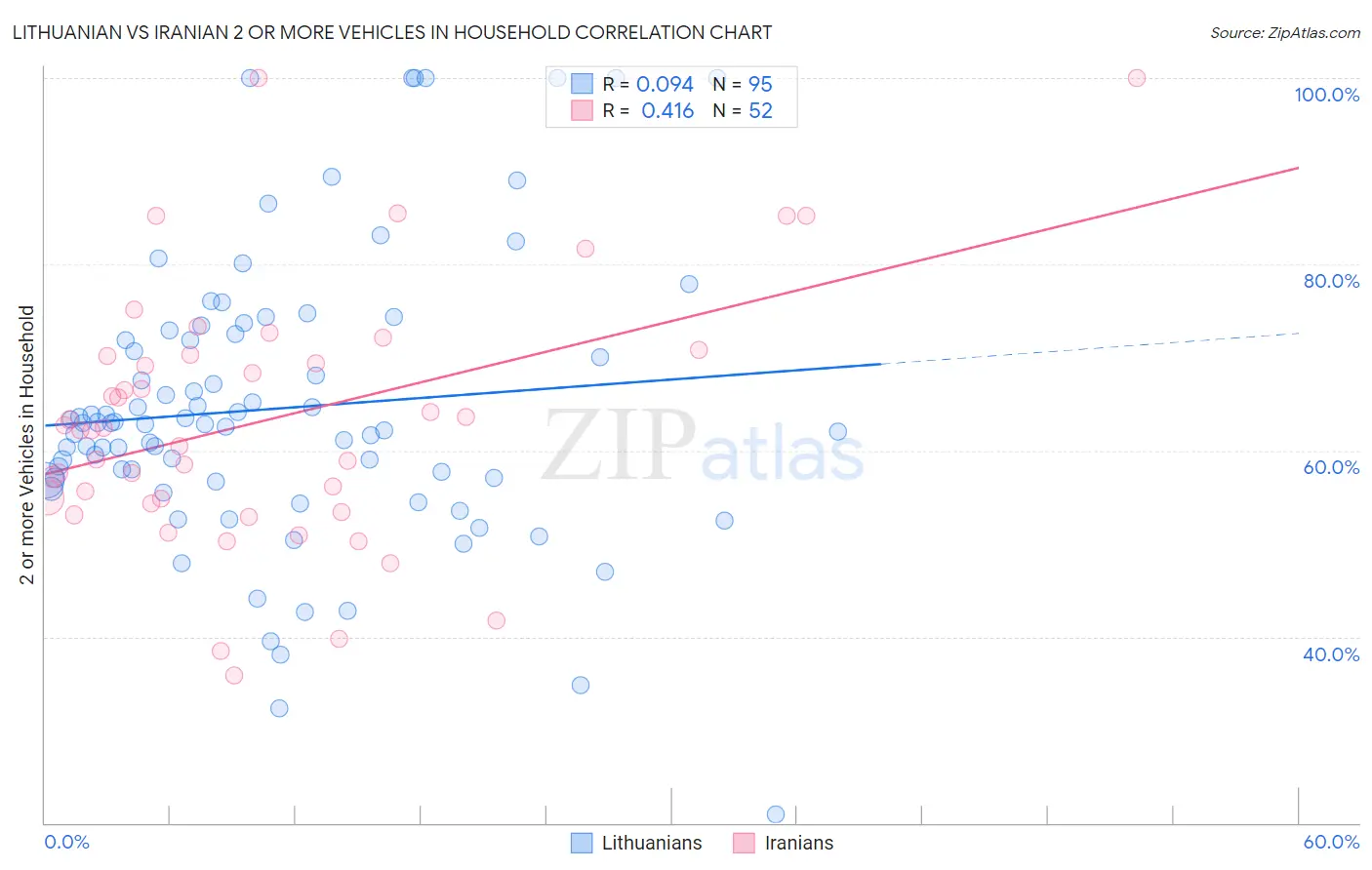 Lithuanian vs Iranian 2 or more Vehicles in Household