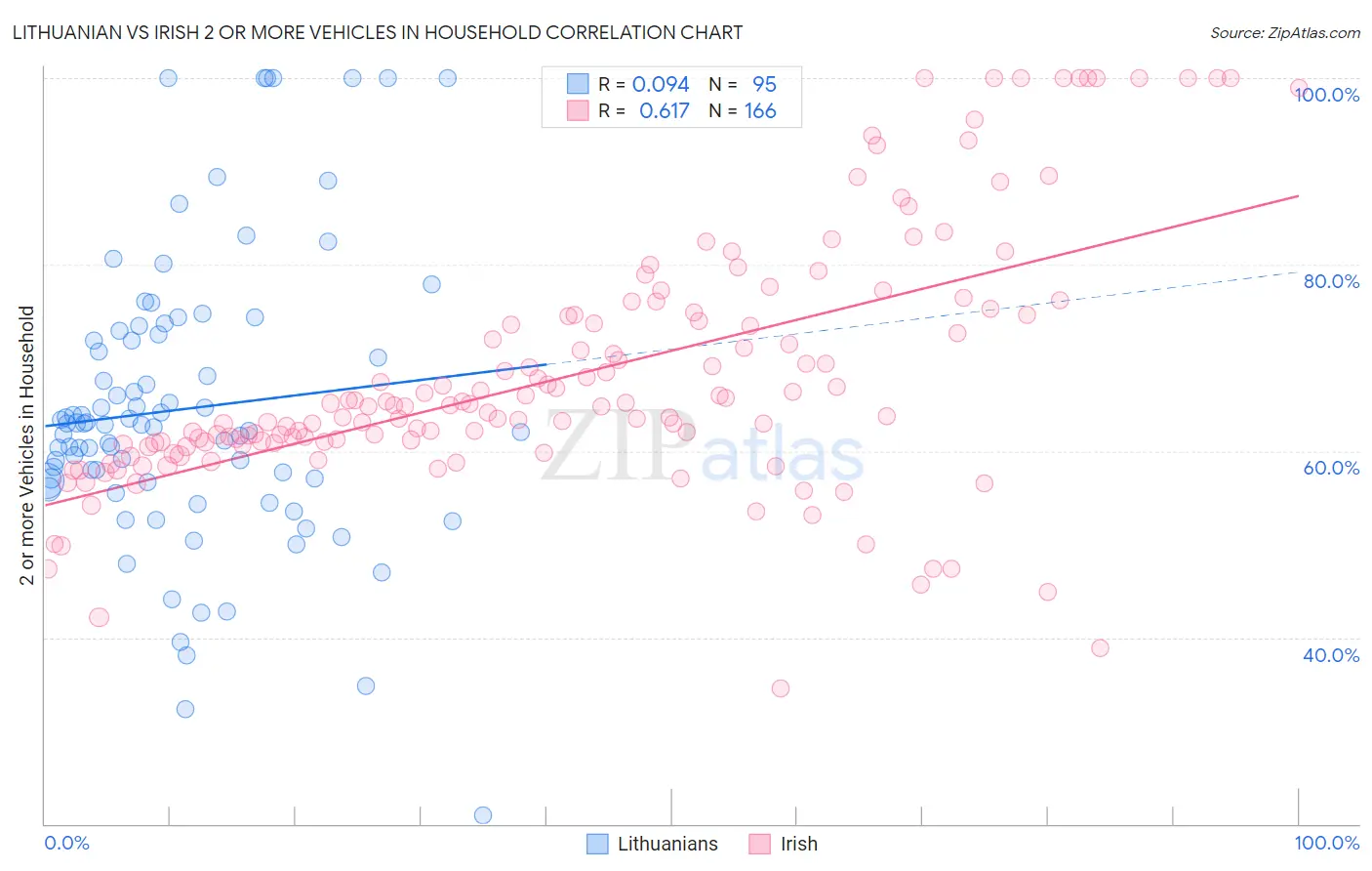 Lithuanian vs Irish 2 or more Vehicles in Household