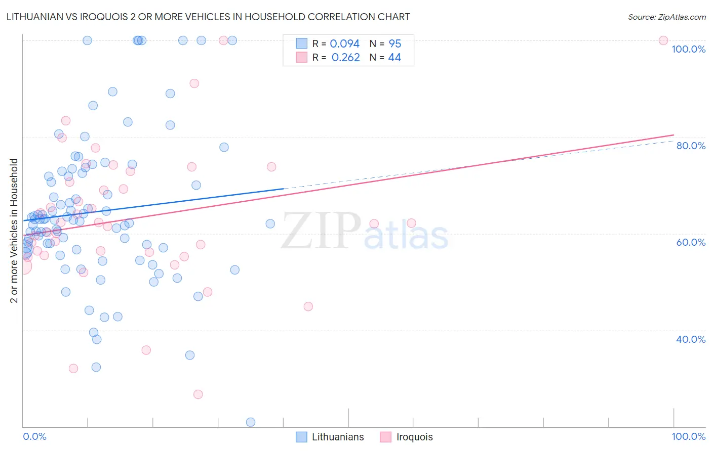 Lithuanian vs Iroquois 2 or more Vehicles in Household