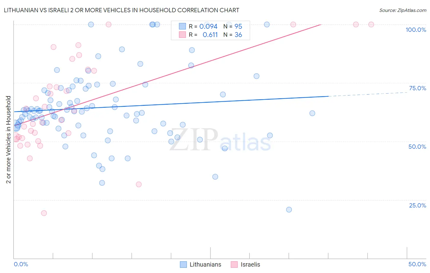 Lithuanian vs Israeli 2 or more Vehicles in Household