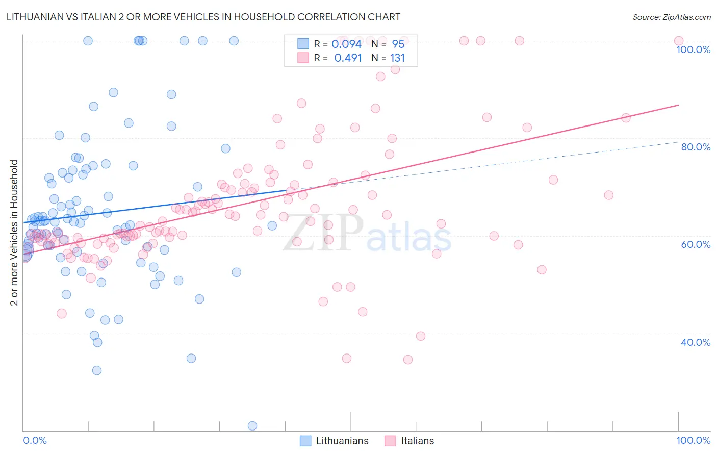 Lithuanian vs Italian 2 or more Vehicles in Household