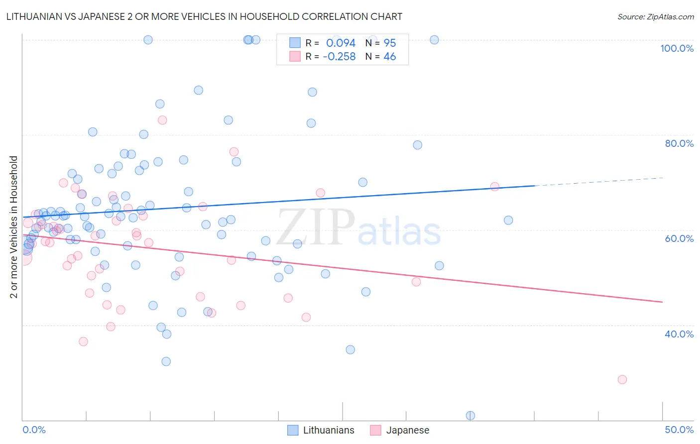 Lithuanian vs Japanese 2 or more Vehicles in Household