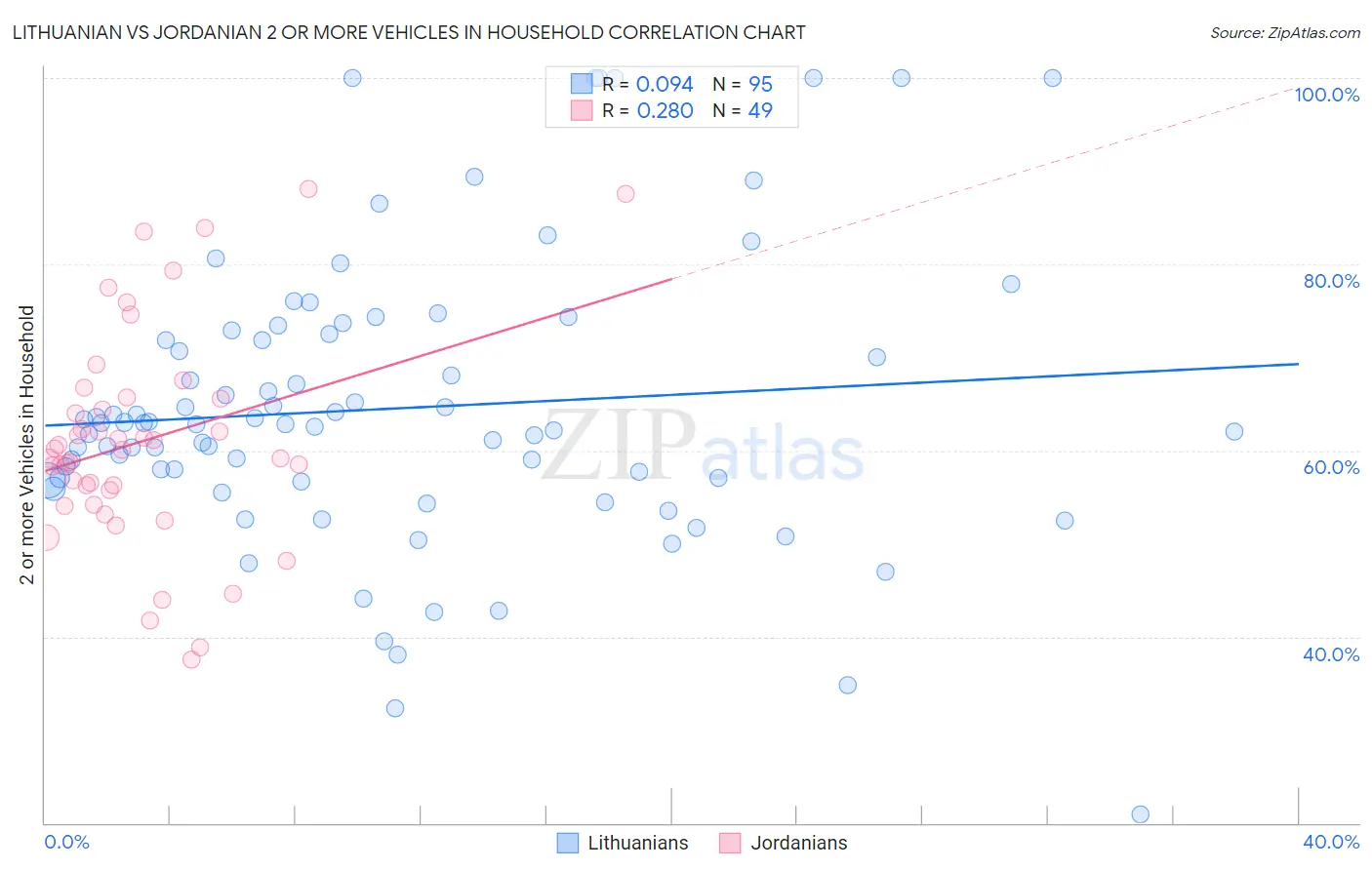 Lithuanian vs Jordanian 2 or more Vehicles in Household