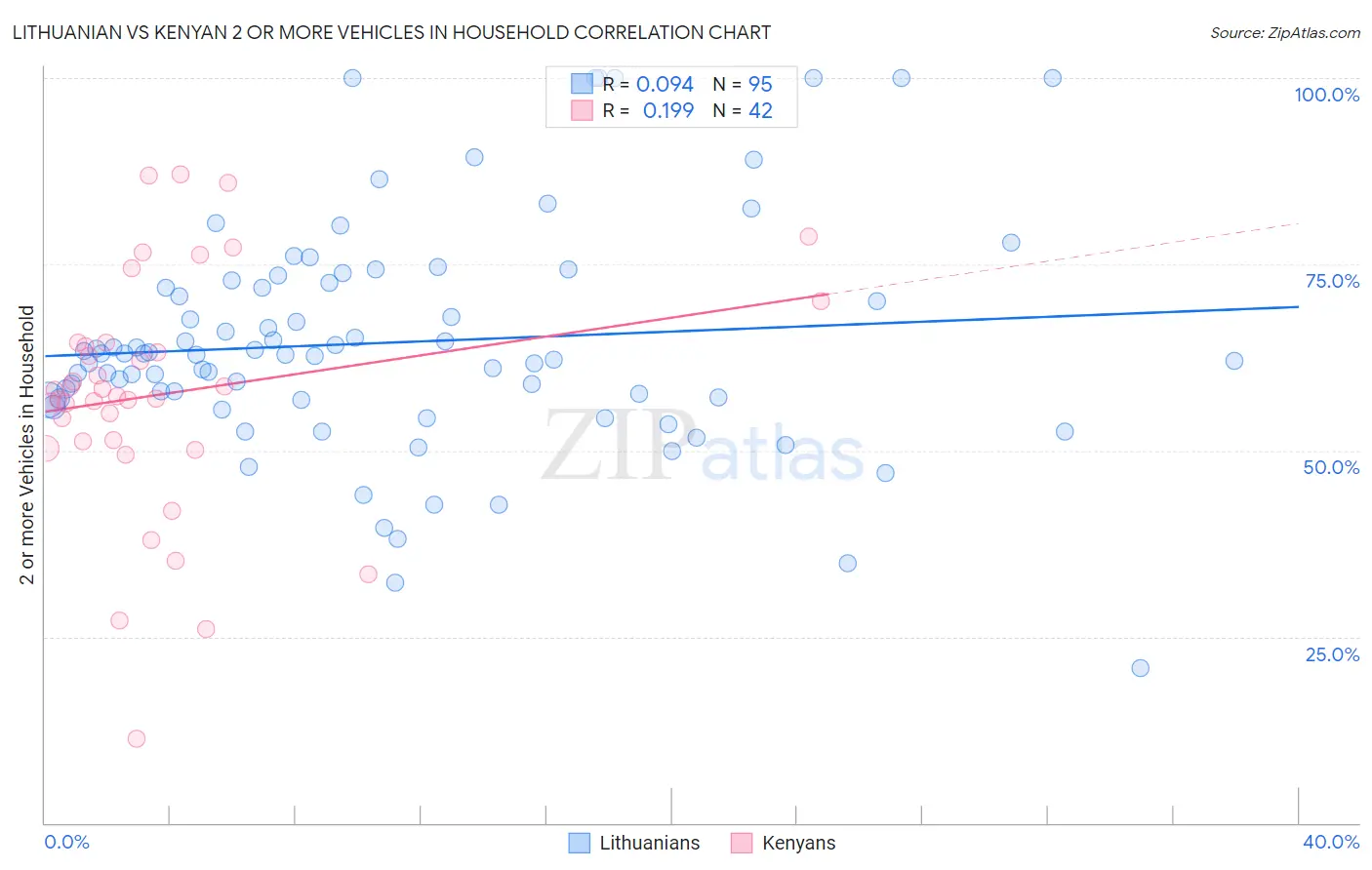 Lithuanian vs Kenyan 2 or more Vehicles in Household