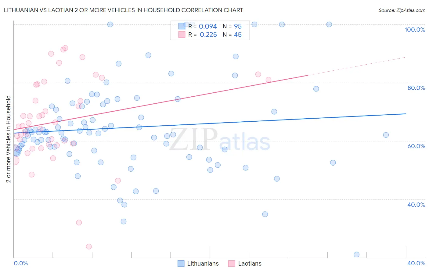 Lithuanian vs Laotian 2 or more Vehicles in Household